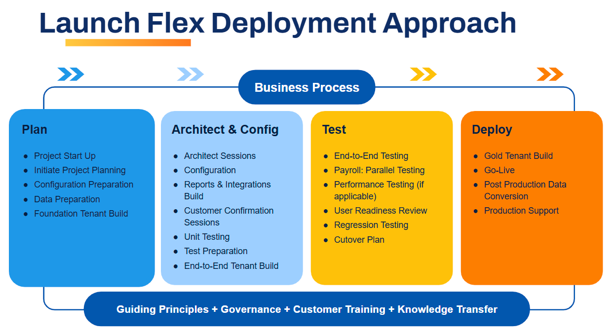 Launch Flex Deployment Approach