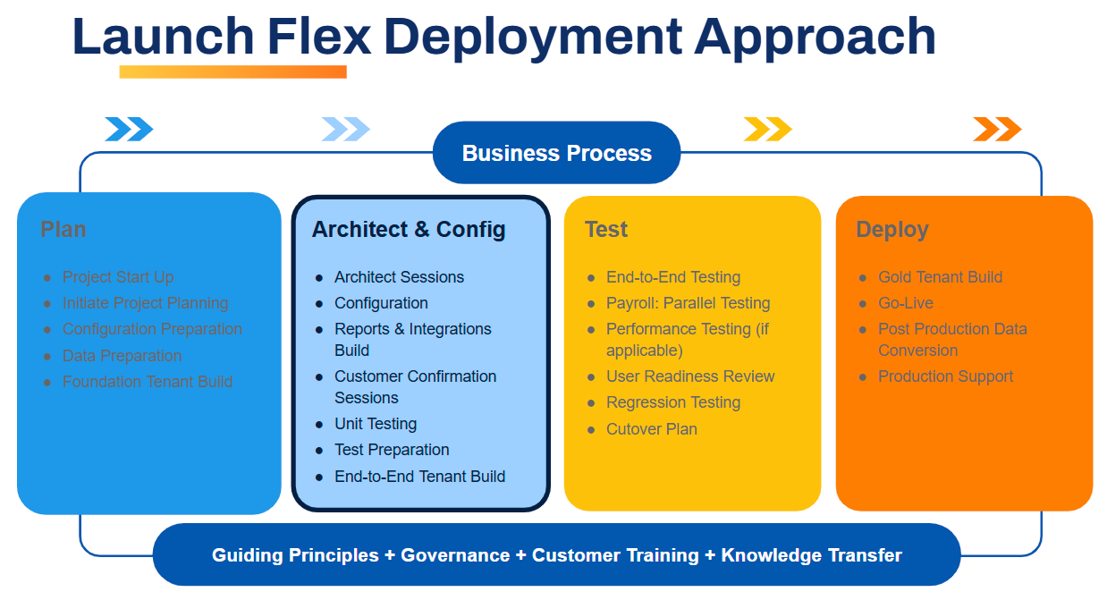 Launch Flex Deployment Approach A and C stage highlighted