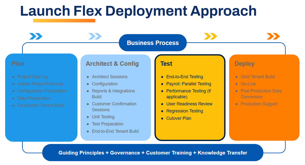 Launch Flex Deployment Approach Test stage highlighted