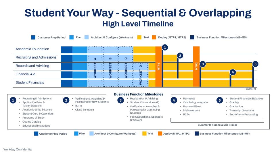 Student Your Way High Level Timeline for Single Institution Deployment