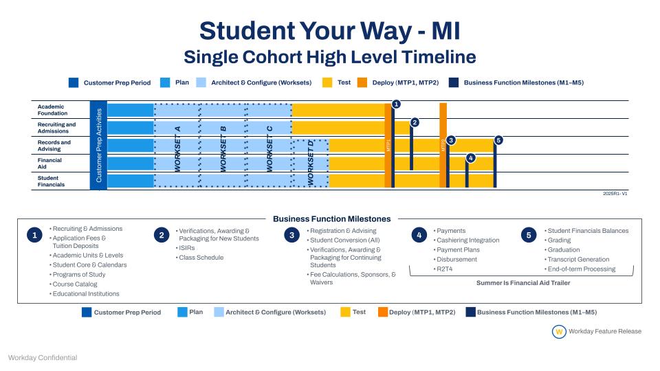 High Level Timeline for Multi-Institution Single Cohort