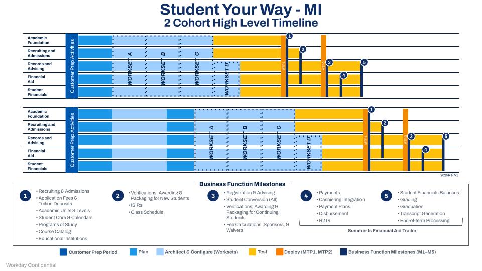 High Level Timeline for Multi-Institution 2 Cohorts