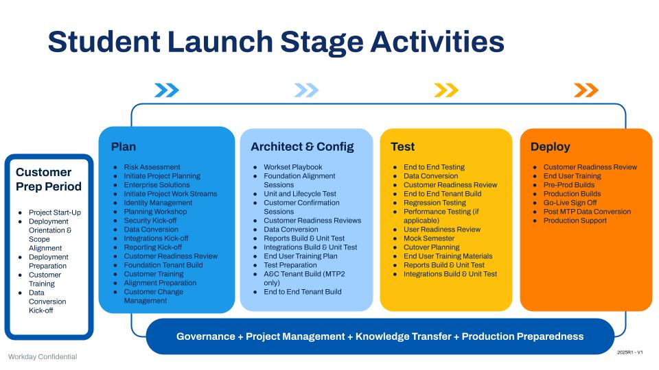 Student Launch Stage Activities