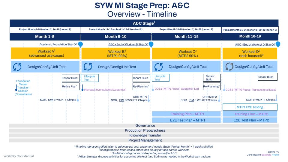 Student Your Way Multi Institution Stage Prep A&C.  The presentations contain meeting objectives, a stage overview, stage tasks by roles and responsibilities, and additional resources.