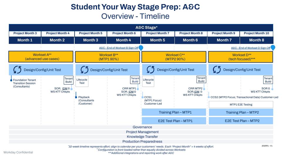 Student Your Way Stage Prep A&C. The presentations contain meeting objectives, a stage overview, stage tasks by roles and responsibilities, and additional resources.