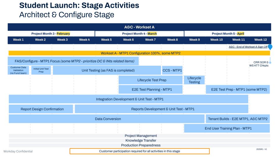 The presentations contain meeting objectives, a stage overview, stage tasks by roles and responsibilities, and additional resources.
