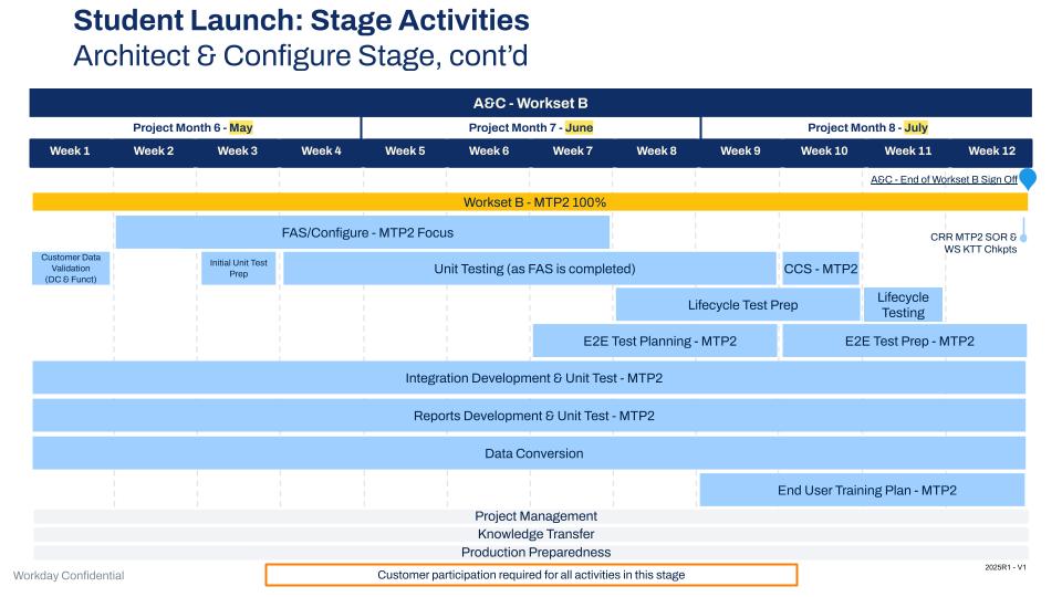 Student Launch Stage Activities A&C Workset B. The presentations contain meeting objectives, a stage overview, stage tasks by roles and responsibilities, and additional resources.