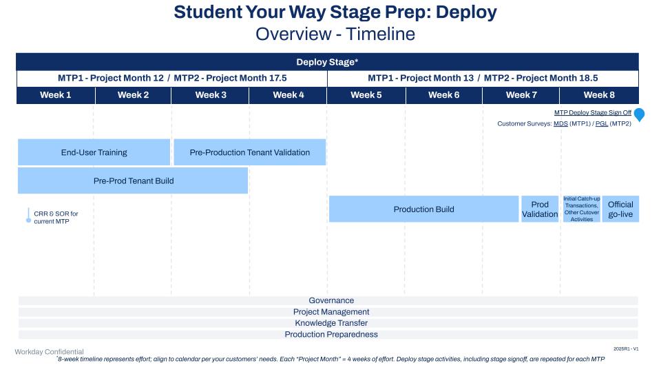 Student Your Way Stage Prep Deploy. The presentations contain meeting objectives, a stage overview, stage tasks by roles and responsibilities, and additional resources.