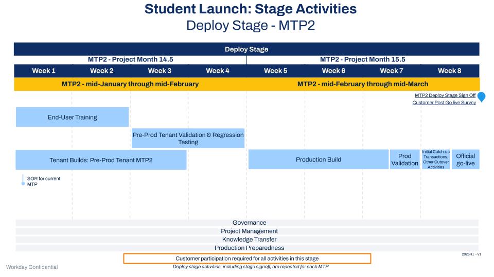 Student Launch Stage Activities Deploy MTP2. The presentations contain meeting objectives, a stage overview, stage tasks by roles and responsibilities, and additional resources.