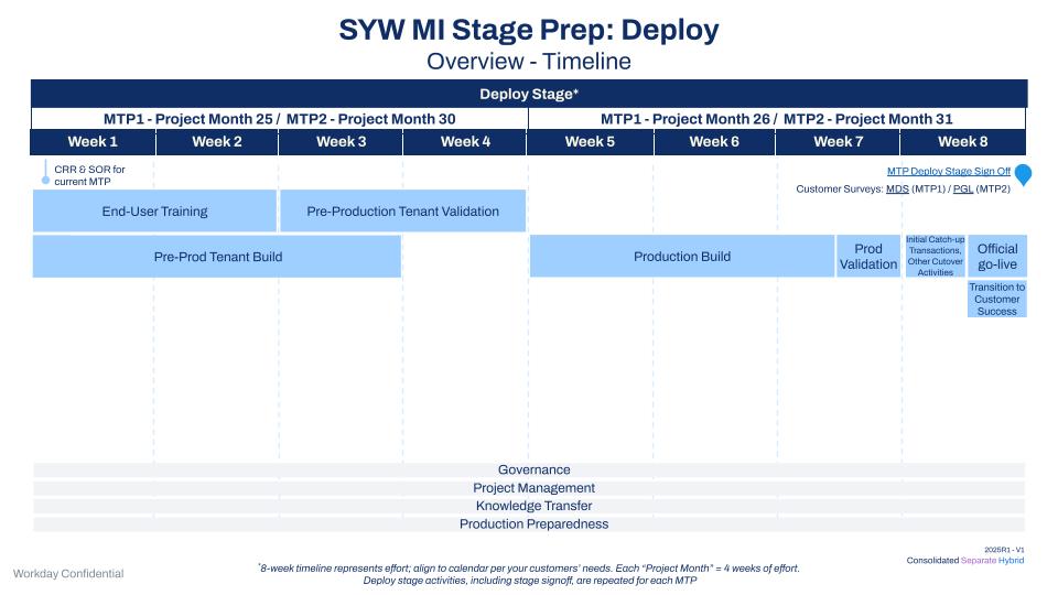 Student Your Way Multi Institution Stage Prep Deploy. The presentations contain meeting objectives, a stage overview, stage tasks by roles and responsibilities, and additional resources.