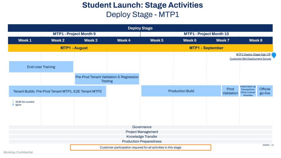 Student Launch Stage Activities Deploy MTP1. The presentations contain meeting objectives, a stage overview, stage tasks by roles and responsibilities, and additional resources.