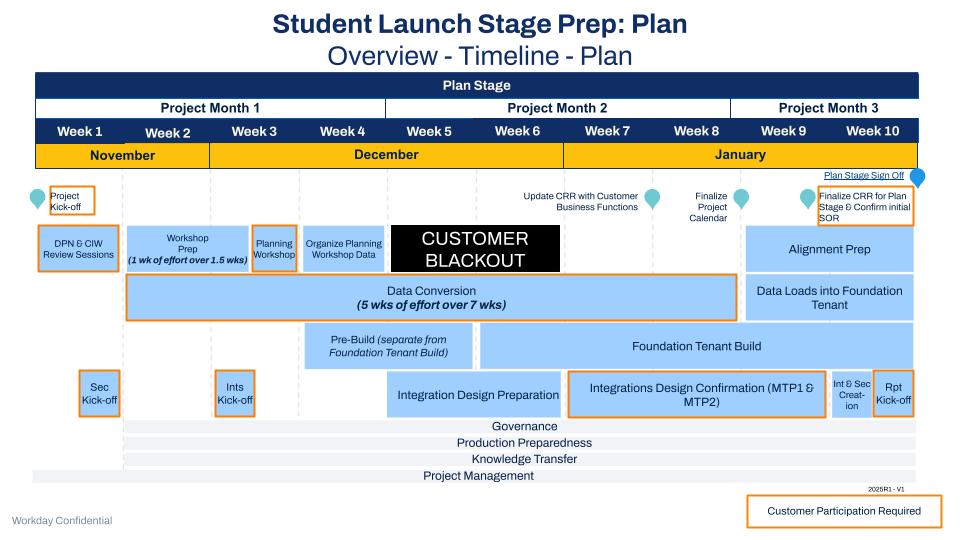 Student Launch Plan Stage Activities Overview Timeline. The presentations contain meeting objectives, a stage overview, stage tasks by roles and responsibilities, and additional resources.