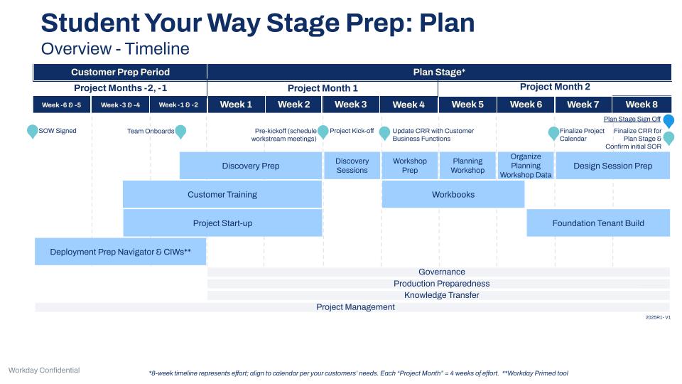 SYW Stage Prep Plan Overview Timeline. The presentations contain meeting objectives, a stage overview, stage tasks by roles and responsibilities, and additional resources.