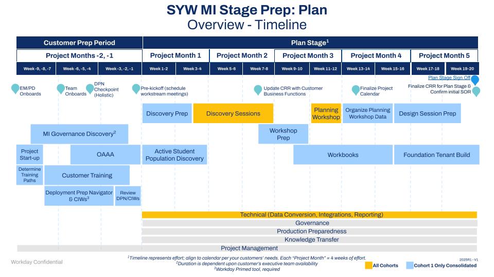 Student Your Way Multi Institution Stage Prep Plan Overview Timeline. The presentations contain meeting objectives, a stage overview, stage tasks by roles and responsibilities, and additional resources.