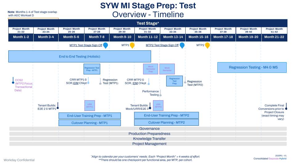Student Your Way Multi Institution Stage Prep Test Overview.  The presentations contain meeting objectives, a stage overview, stage tasks by roles and responsibilities, and additional resources.