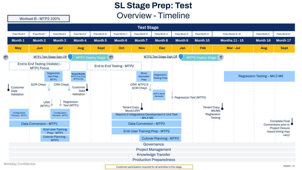 Student Launch Stage Activities Test Stage. The presentations contain meeting objectives, a stage overview, stage tasks by roles and responsibilities, and additional resources.