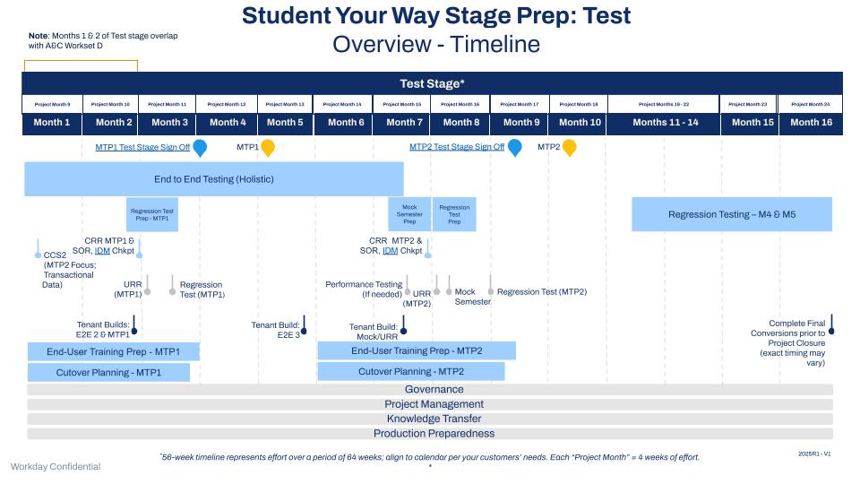 Student Your Way Stage Prep Test Overview. The presentations contain meeting objectives, a stage overview, stage tasks by roles and responsibilities, and additional resources.