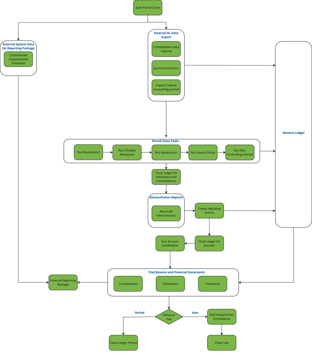 Adaptive Planning and Consolidation Product Flow